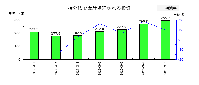 三菱重工業の持分法で会計処理される投資の推移