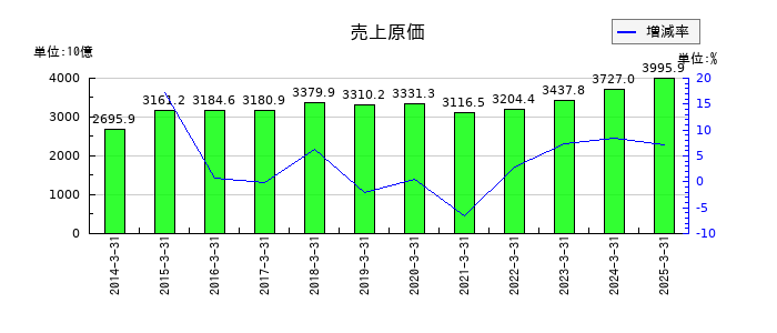 三菱重工業の売上原価の推移