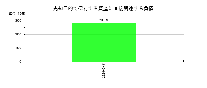 三菱重工業の売却目的で保有する資産に直接関連する負債の推移