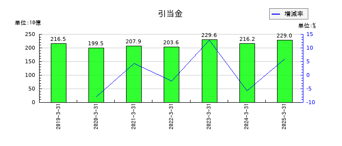 三菱重工業の引当金の推移