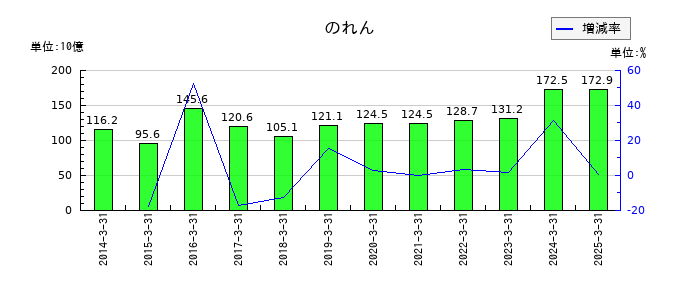 三菱重工業ののれんの推移