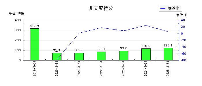三菱重工業の非支配持分の推移