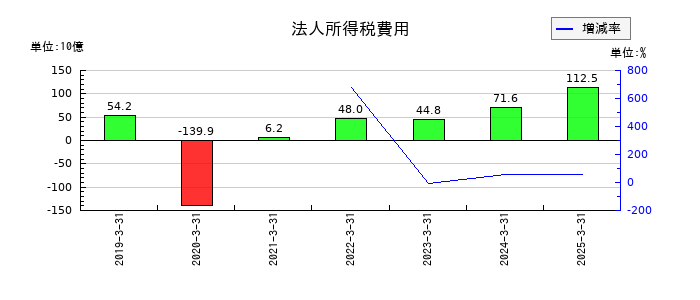 三菱重工業の法人所得税費用の推移