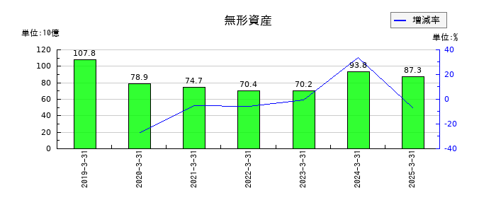 三菱重工業の無形資産の推移