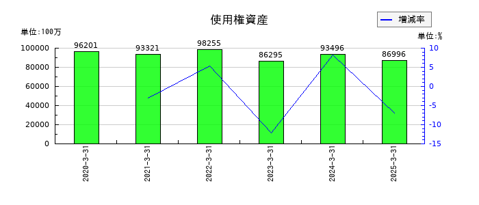 三菱重工業の使用権資産の推移