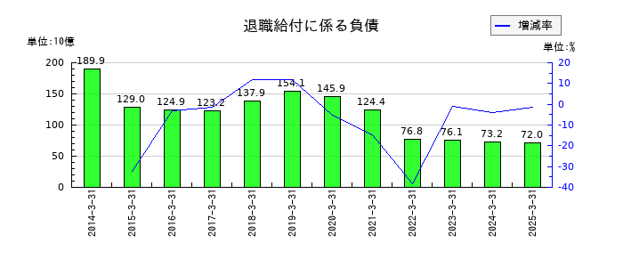 三菱重工業の退職給付に係る負債の推移