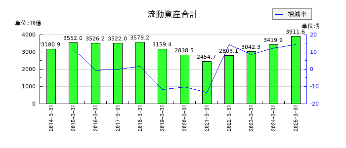 三菱重工業の流動資産合計の推移