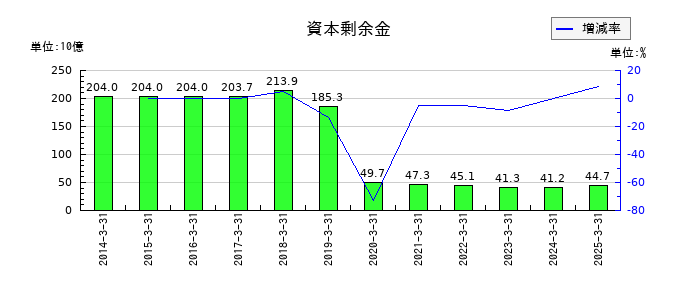 三菱重工業の資本剰余金の推移