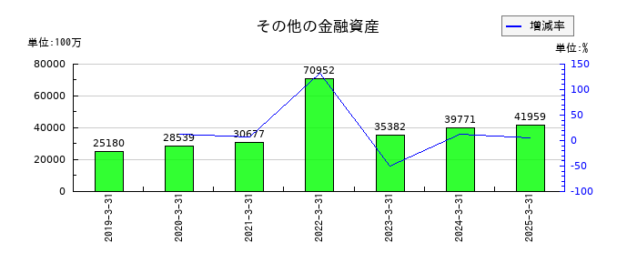 三菱重工業のその他の金融資産の推移