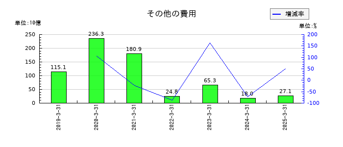 三菱重工業のその他の費用の推移