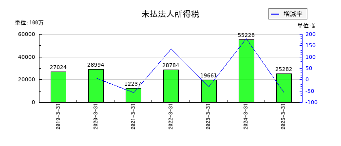 三菱重工業の未払法人所得税の推移