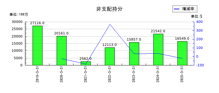 三菱重工業の非支配持分の推移