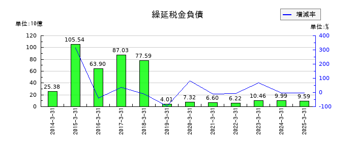 三菱重工業の繰延税金負債の推移