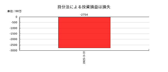 三菱重工業の持分法による投資損益は損失の推移
