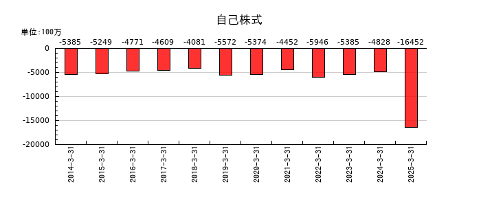 三菱重工業の自己株式の推移