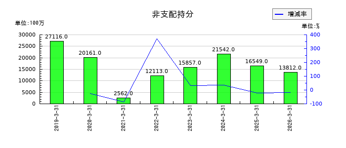 三菱重工業の非支配持分の推移