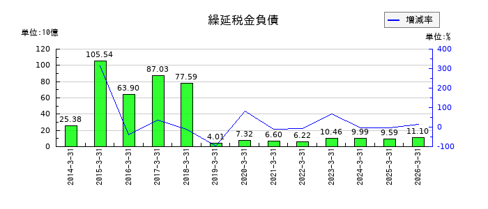 三菱重工業の繰延税金負債の推移