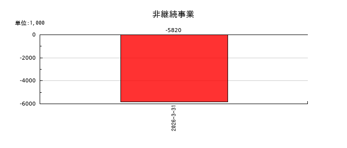 三菱重工業の非継続事業の推移