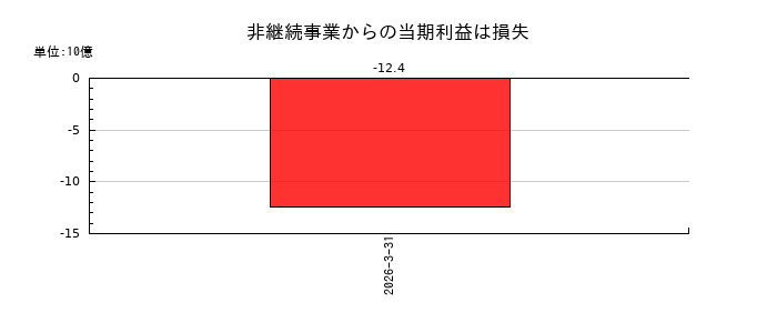 三菱重工業の非継続事業からの当期利益は損失の推移