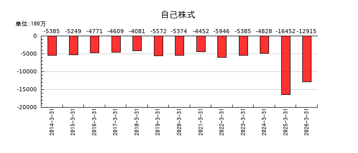 三菱重工業の自己株式の推移