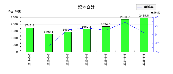 三菱重工業の資本合計の推移
