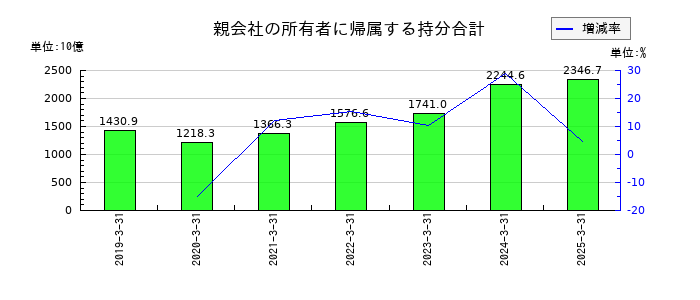 三菱重工業の親会社の所有者に帰属する持分合計の推移