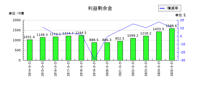 三菱重工業の利益剰余金の推移