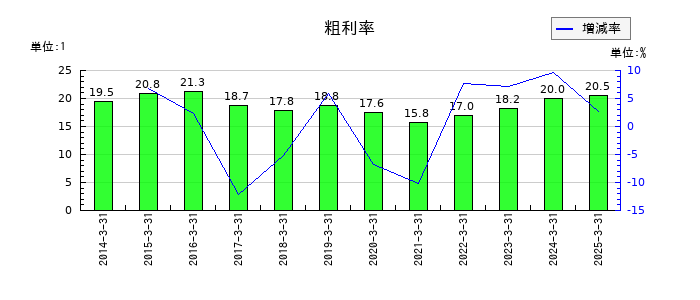 三菱重工業の粗利率の推移