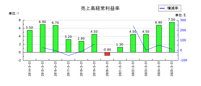 三菱重工業の売上高経常利益率の推移