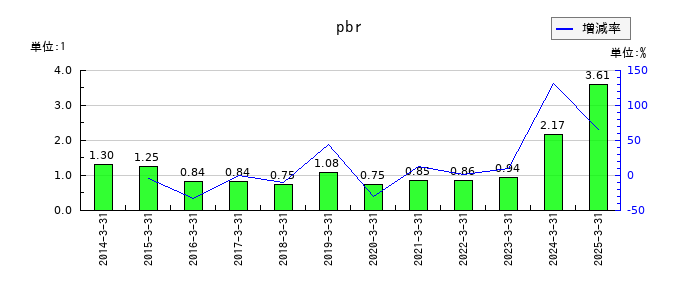 三菱重工業のpbrの推移