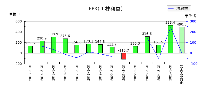 川崎重工業のEPS(一株当たりの利益)推移