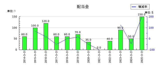 川崎重工業の年間配当金推移
