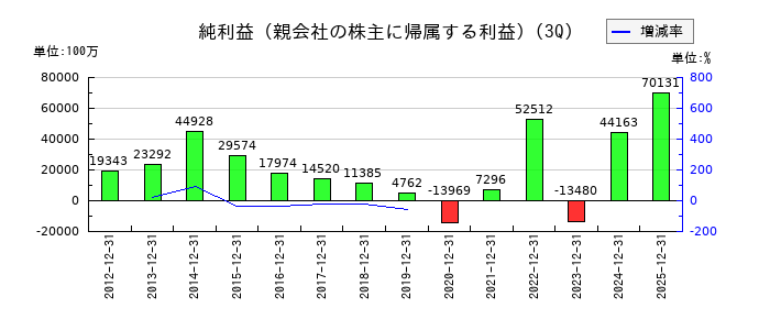 川崎重工業の第3四半期の純利益推移