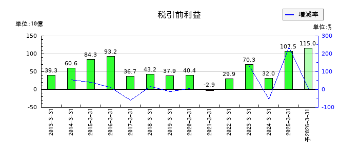 川崎重工業の通期の経常利益推移