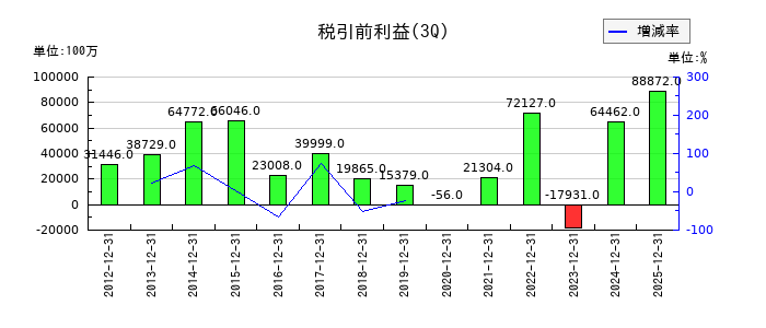 川崎重工業の第3四半期の経常利益推移