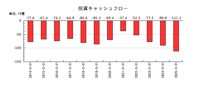 川崎重工業の投資キャッシュフロー推移