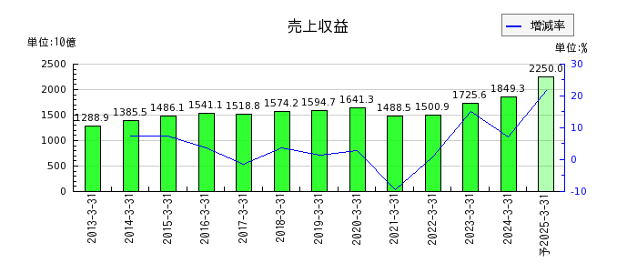 川崎重工業の通期の売上高推移