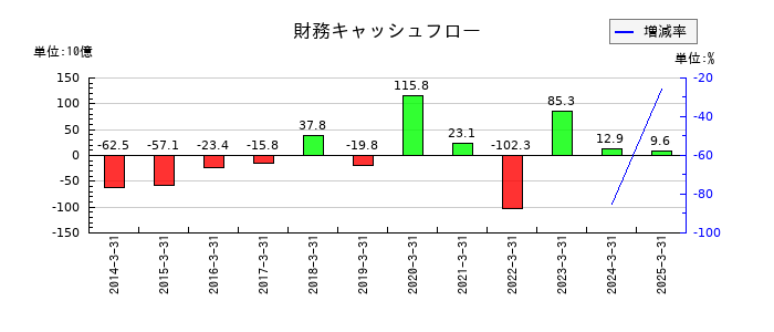 川崎重工業の財務キャッシュフロー推移