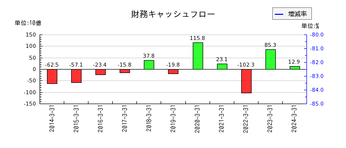 川崎重工業の財務キャッシュフロー推移