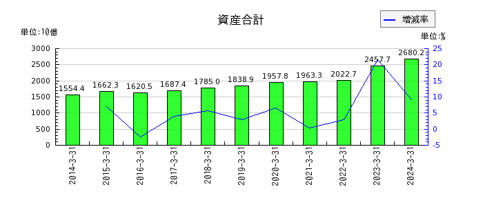 川崎重工業の資産合計の推移