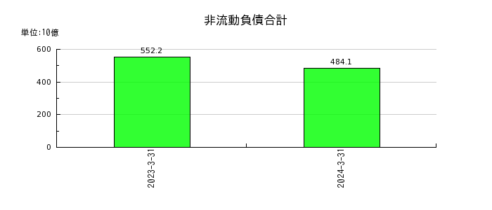 川崎重工業の非流動負債合計の推移
