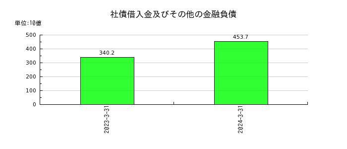 川崎重工業の利益剰余金の推移