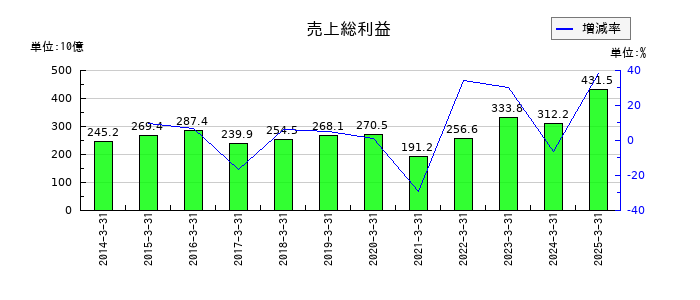 川崎重工業の売上総利益の推移