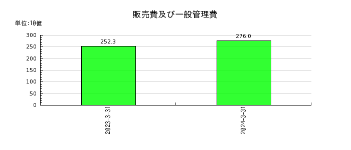 川崎重工業の販売費及び一般管理費の推移