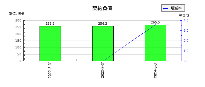 川崎重工業の販売費及び一般管理費の推移