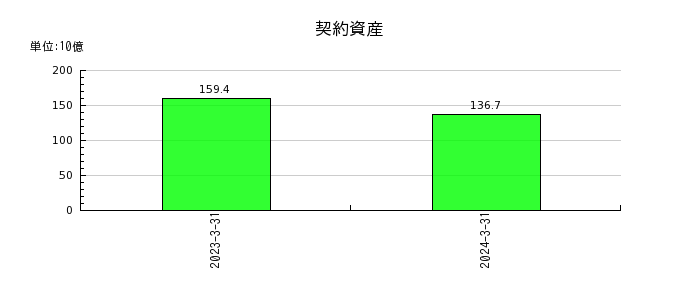 川崎重工業の契約資産の推移