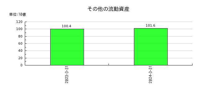 川崎重工業のその他の流動資産の推移
