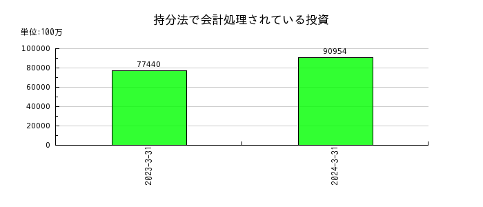 川崎重工業の持分法で会計処理されている投資の推移