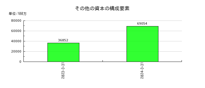 川崎重工業の使用権資産の推移