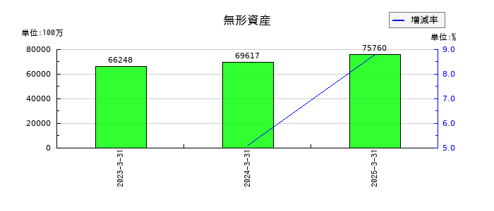 川崎重工業の無形資産の推移